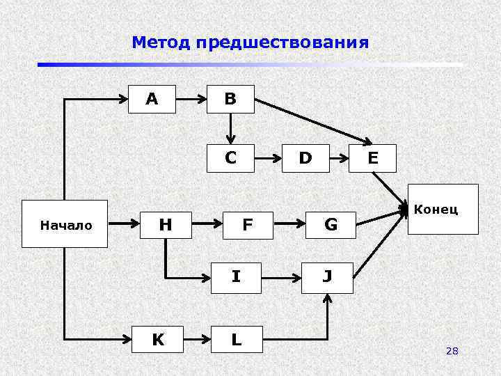 Метод предшествования А В С Начало H F I K D L E G