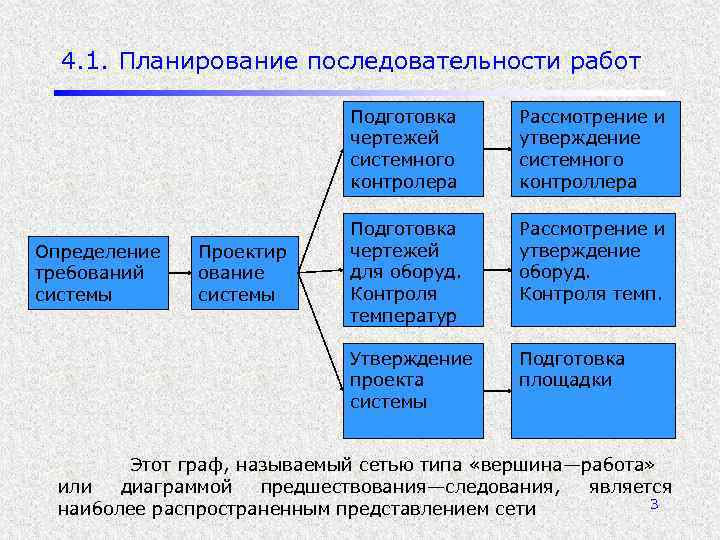 4. 1. Планирование последовательности работ Подготовка чертежей системного контролера Проектир ование системы Подготовка чертежей