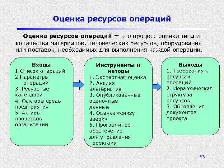 Оценка ресурсов операций – это процесс оценки типа и количества материалов, человеческих ресурсов, оборудования