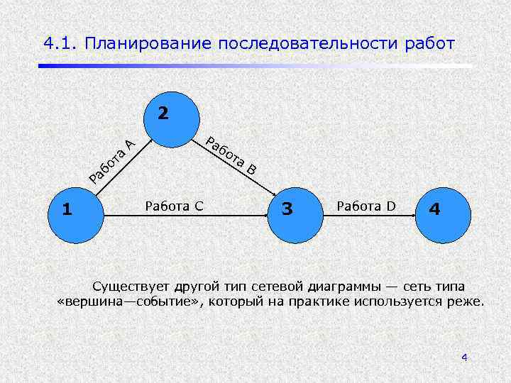 4. 1. Планирование последовательности работ 2 та Ра А бо бо Ра 1 Работа