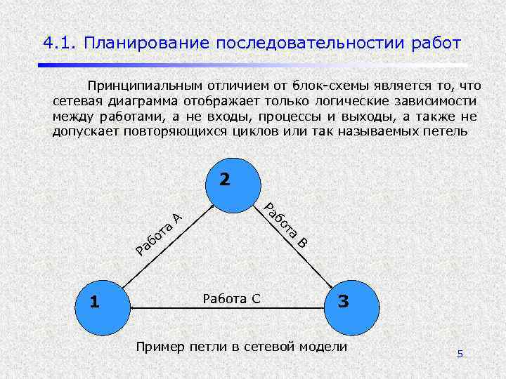 4. 1. Планирование последовательностии работ Принципиальным отличием от блок-схемы является то, что сетевая диаграмма