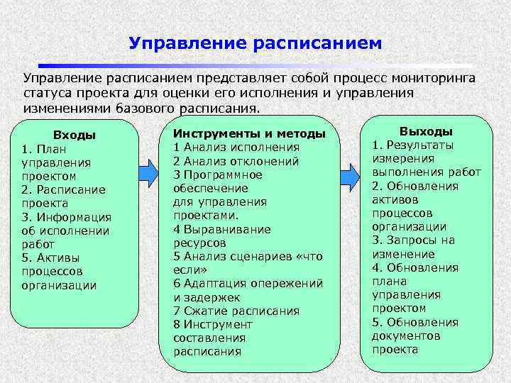 Управление расписанием представляет собой процесс мониторинга статуса проекта для оценки его исполнения и управления