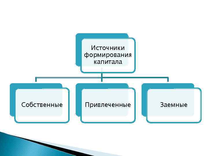 Источники формирования капитала Собственные Привлеченные Заемные 