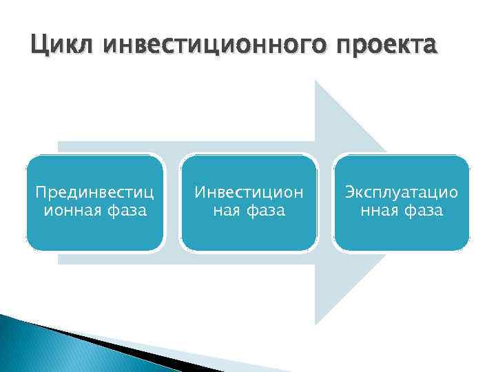 Цикл инвестиционного проекта Прединвестиц ионная фаза Инвестицион ная фаза Эксплуатацио нная фаза 