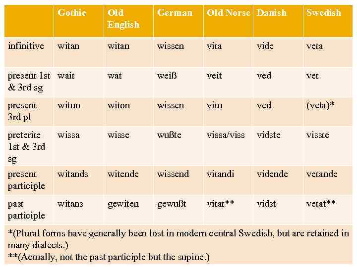 Gothic Old English German Old Norse Danish Swedish witan wissen vita vide veta present