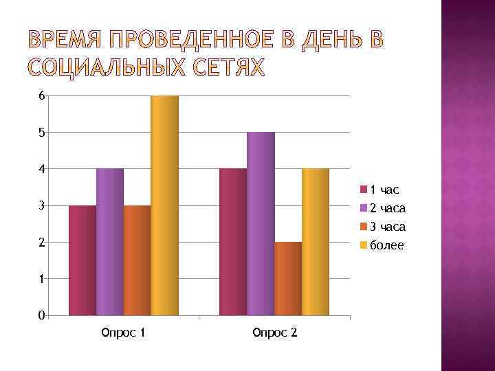 6 5 4 1 час 2 часа 3 часа более 3 2 1 0