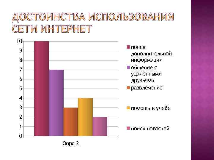 10 поиск дополнительной информации общение с удаленными друзьями развлечение 9 8 7 6 5