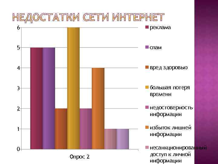 6 реклама 5 спам 4 вред здоровью 3 большая потеря времени 2 недостоверность информации