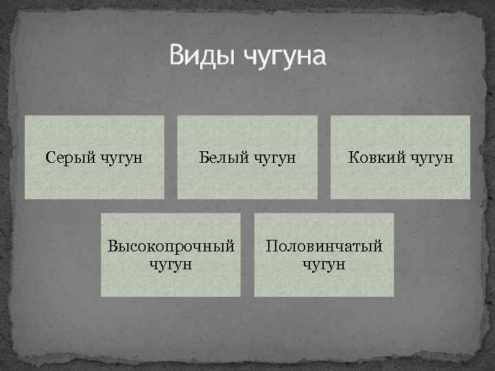 Виды чугуна Серый чугун Белый чугун Высокопрочный чугун Ковкий чугун Половинчатый чугун 