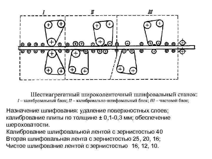 Назначение шлифования: удаление поверхностных слоев; калибрование плиты по толщине ± 0, 1 -0, 3