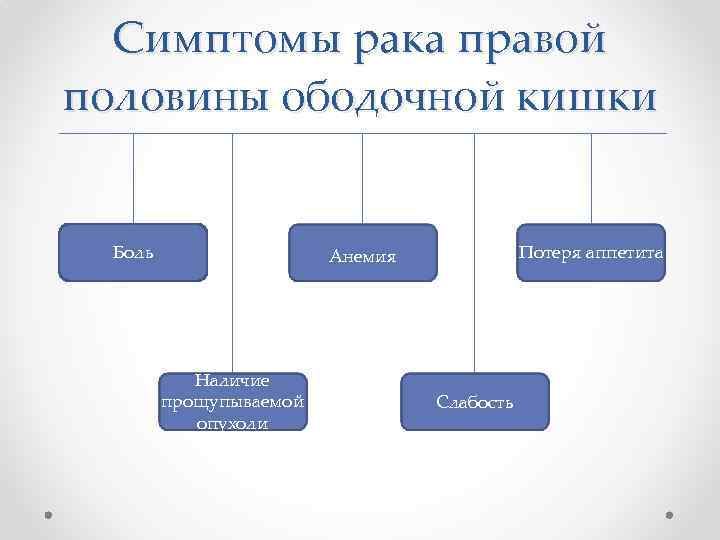 Симптомы рака правой половины ободочной кишки Боль Потеря аппетита Анемия Наличие прощупываемой опухоли Слабость