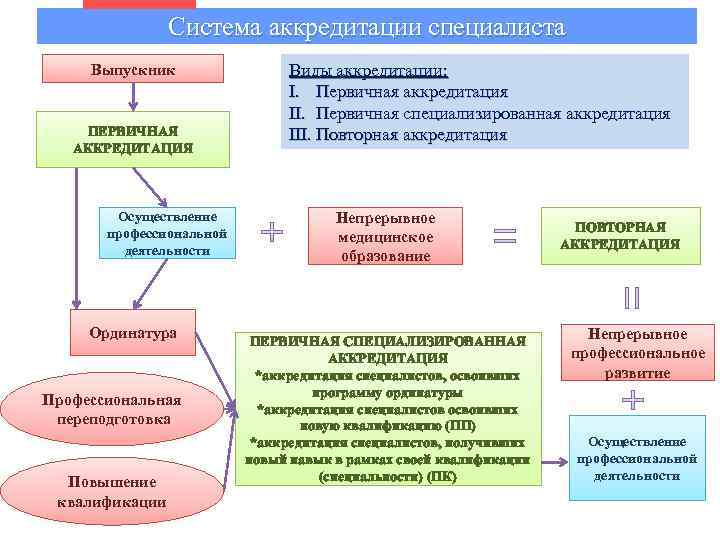 Система аккредитации специалиста Выпускник ПЕРВИЧНАЯ АККРЕДИТАЦИЯ Осуществление профессиональной деятельности Ординатура Профессиональная переподготовка Повышение квалификации