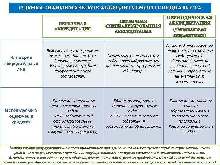 ОЦЕНКА ЗНАНИЙ/НАВЫКОВ АККРЕДИТУЕМОГО СПЕЦИАЛИСТА ПЕРВИЧНАЯ АККРЕДИТАЦИЯ Категория аккредитуемых лиц Выпускники по программам высшего медицинского