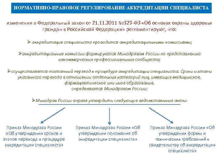 НОРМАТИВНО-ПРАВОВОЕ РЕГУЛИРОВАНИЕ АККРЕДИТАЦИИ СПЕЦИАЛИСТА изменения в Федеральный закон от 21. 11. 2011 № 323