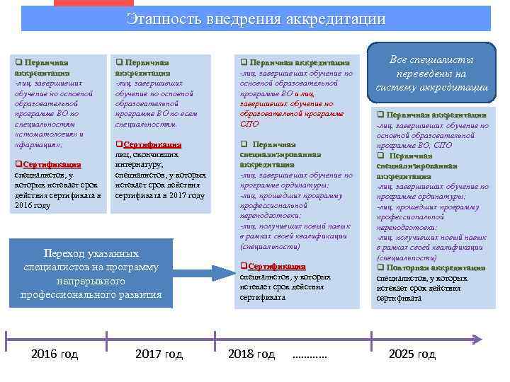 Этапность внедрения аккредитации q Первичная аккредитация -лиц, завершивших обучение по основной образовательной программе ВО