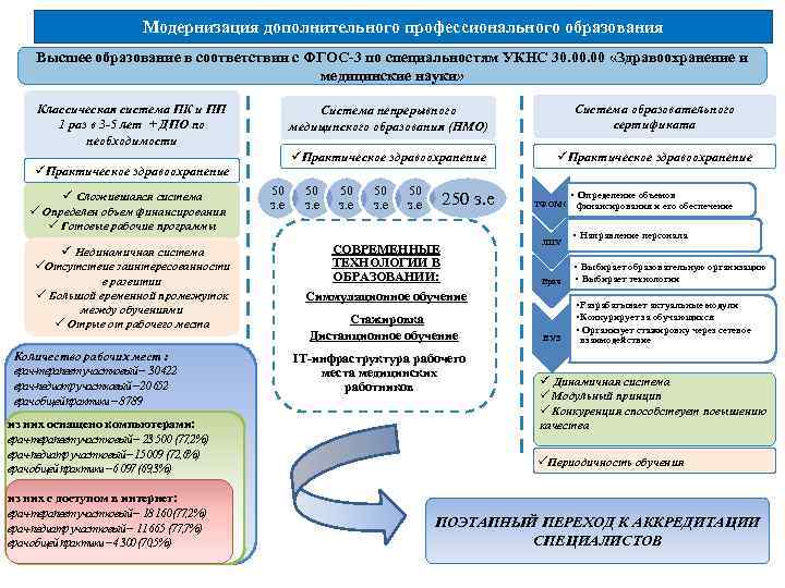 Модернизация дополнительного профессионального образования Высшее образование в соответствии с ФГОС-3 по специальностям УКНС 30.