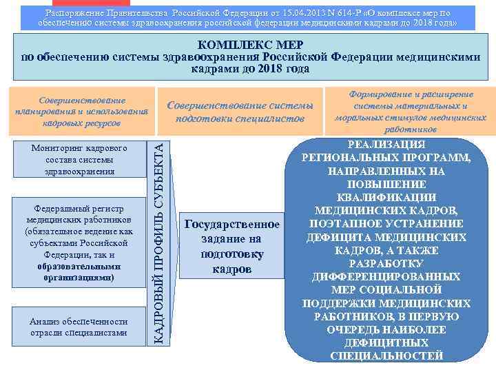 Распоряжение Правительства Российской Федерации от 15. 04. 2013 N 614 -Р «О комплексе мер
