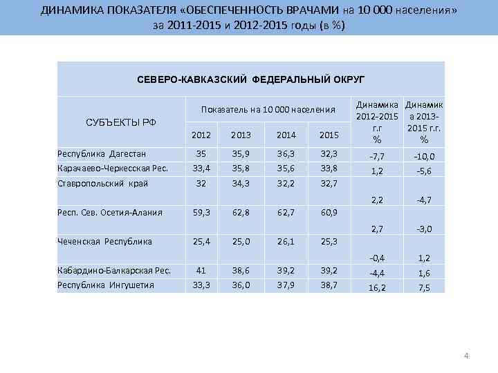 ДИНАМИКА ПОКАЗАТЕЛЯ «ОБЕСПЕЧЕННОСТЬ ВРАЧАМИ на 10 000 населения» за 2011 -2015 и 2012 -2015