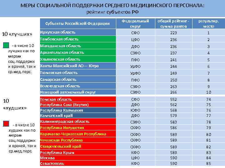 МЕРЫ СОЦИАЛЬНОЙ ПОДДЕРЖКИ СРЕДНЕГО МЕДИЦИНСКОГО ПЕРСОНАЛА: рейтинг субъектов РФ Федеральный округ общий рейтинг -
