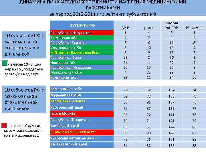 ДИНАМИКА ПОКАЗАТЕЛЯ ОБЕСПЕЧЕННОСТИ НАСЕЛЕНИЯ МЕДИЦИНСКИМИ РАБОТНИКАМИ за период 2012 -2014 г. г. : рейтинги