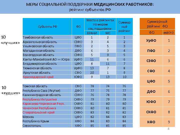 МЕРЫ СОЦИАЛЬНОЙ ПОДДЕРЖКИ МЕДИЦИНСКИХ РАБОТНИКОВ: рейтинг субъектов РФ Субъекты РФ 10 «лучших» 10 «худших»