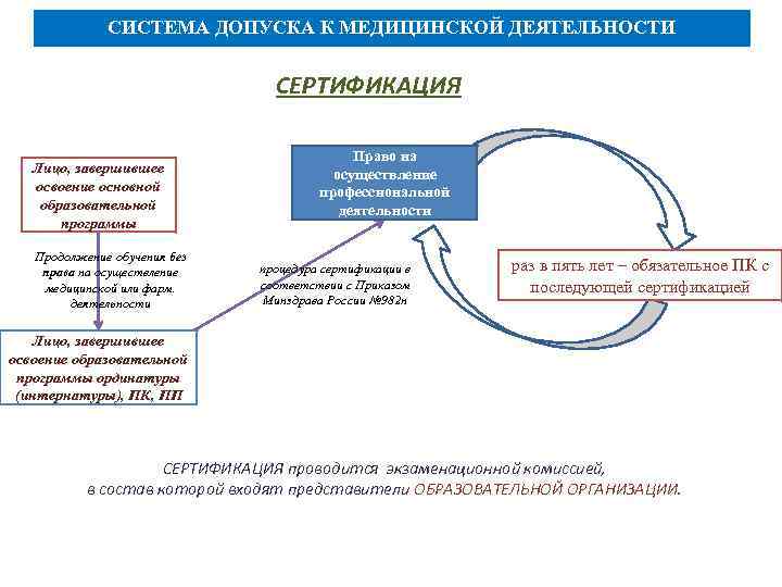СИСТЕМА ДОПУСКА К МЕДИЦИНСКОЙ ДЕЯТЕЛЬНОСТИ СЕРТИФИКАЦИЯ Лицо, завершившее освоение основной образовательной программы Продолжение обучения