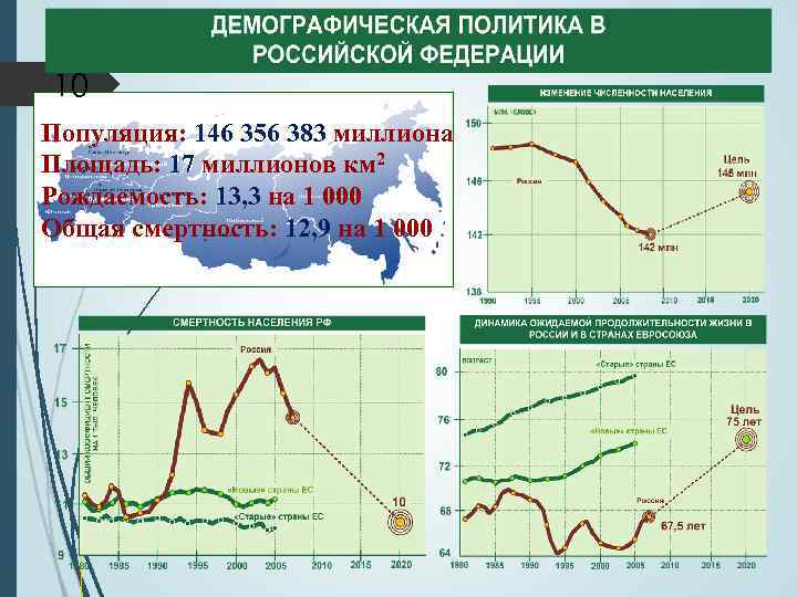 10 Популяция: 146 356 383 миллиона Площадь: 17 миллионов км 2 Рождаемость: 13, 3