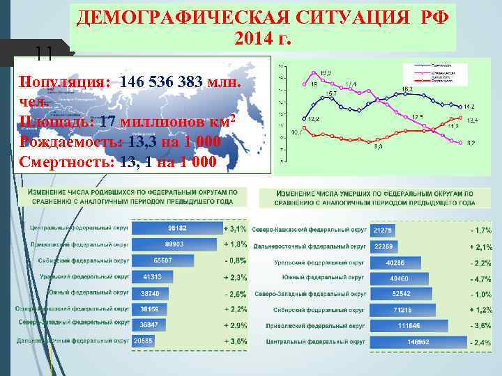 11 ДЕМОГРАФИЧЕСКАЯ СИТУАЦИЯ РФ 2014 г. Популяция: 146 536 383 млн. чел. Площадь: 17