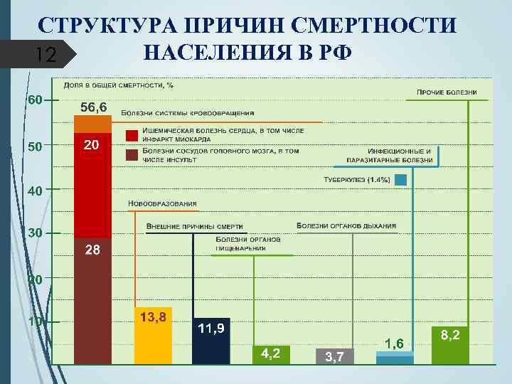 СТРУКТУРА ПРИЧИН СМЕРТНОСТИ НАСЕЛЕНИЯ В РФ 12 