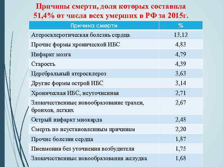 Причины смерти, доля которых составила 51, 4% от числа всех умерших в РФ за