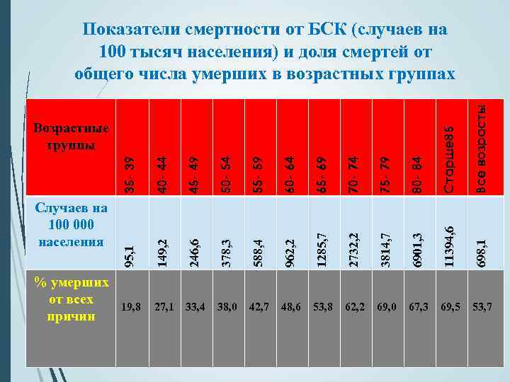 698, 1 Все возрасты 11394, 6 80 - 84 6901, 3 75 - 79