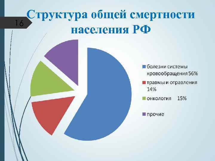 Структура общей смертности 16 населения РФ 