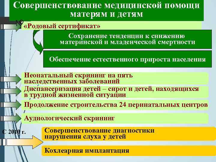 Совершенствование медицинской помощи матерям и детям 19 «Родовый сертификат» Сохранение тенденции к снижению материнской