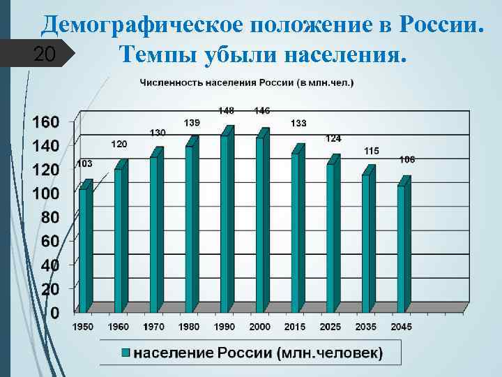 Демографическое положение в России. 20 Темпы убыли населения. 