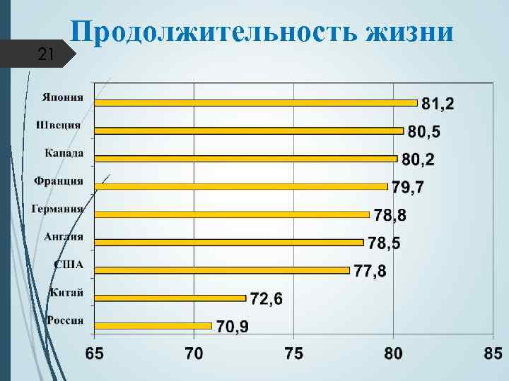 21 Продолжительность жизни 