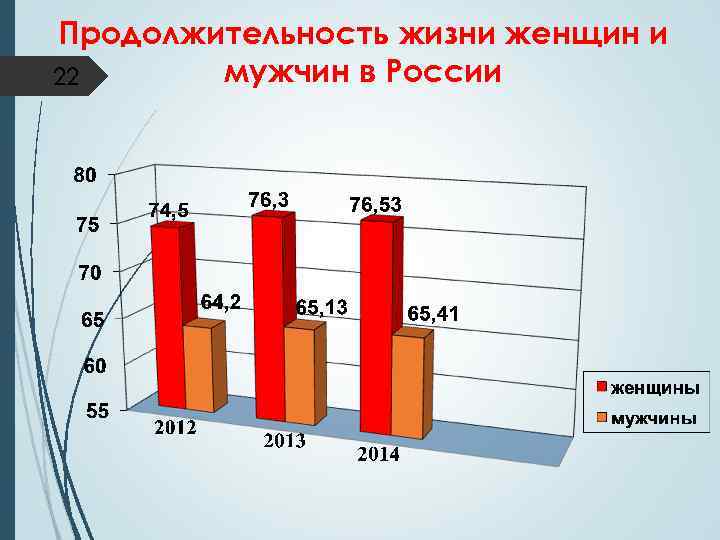 Продолжительность жизни женщин и мужчин в России 22 