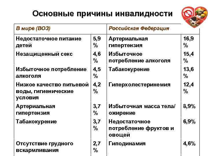 Основные причины инвалидности 12 В мире (ВОЗ) Российская Федерация Недостаточное питание детей 5, 9