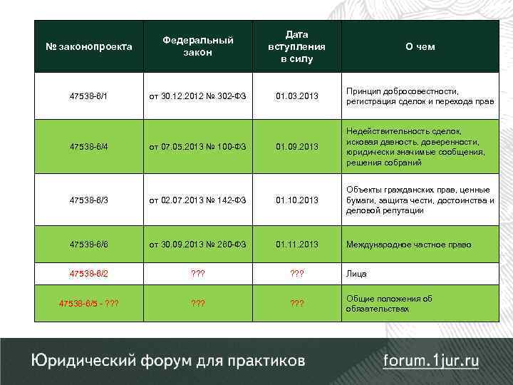 № законопроекта Федеральный закон Дата вступления в силу О чем 47538 -6/1 от 30.