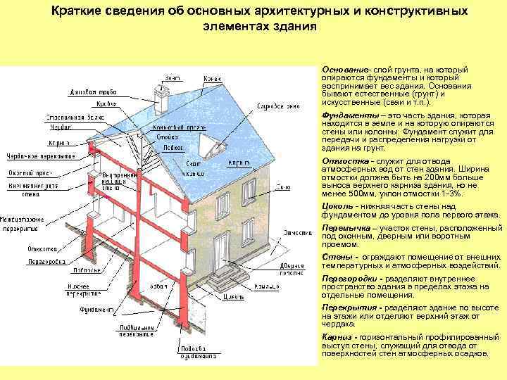 Краткие сведения об основных архитектурных и конструктивных элементах здания Основание- слой грунта, на который