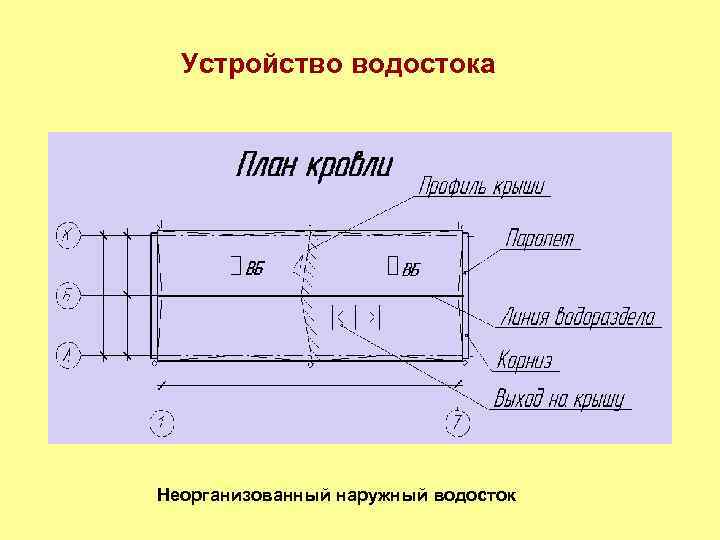 Устройство водостока Неорганизованный наружный водосток 