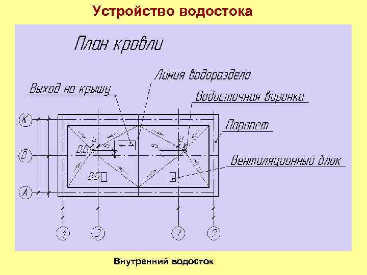 Устройство водостока Внутренний водосток 