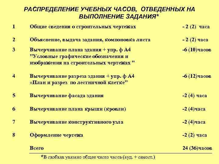 РАСПРЕДЕЛЕНИЕ УЧЕБНЫХ ЧАСОВ, ОТВЕДЕННЫХ НА ВЫПОЛНЕНИЕ ЗАДАНИЯ* 1 Общие сведения о строительных чертежах -