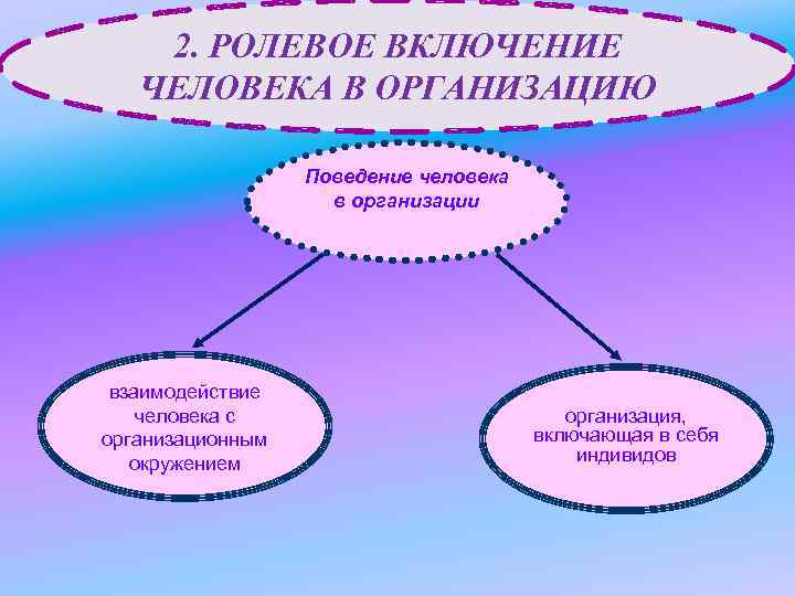 2. РОЛЕВОЕ ВКЛЮЧЕНИЕ ЧЕЛОВЕКА В ОРГАНИЗАЦИЮ Поведение человека в организации взаимодействие человека с организационным