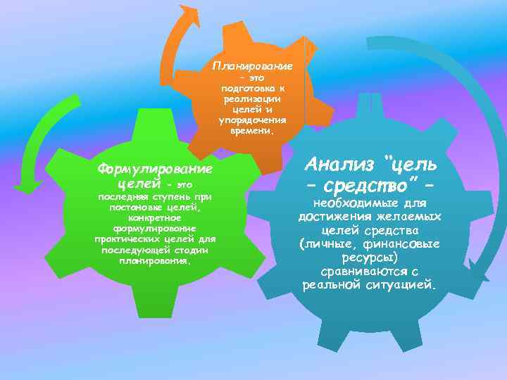 Планирование – это подготовка к реализации целей и упорядочения времени. Формулирование целей - это