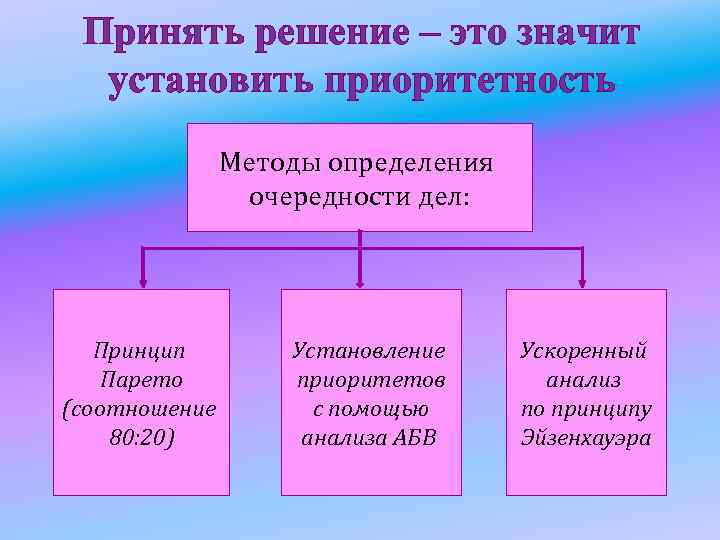 Принять решение – это значит установить приоритетность Методы определения очередности дел: Принцип Парето (соотношение