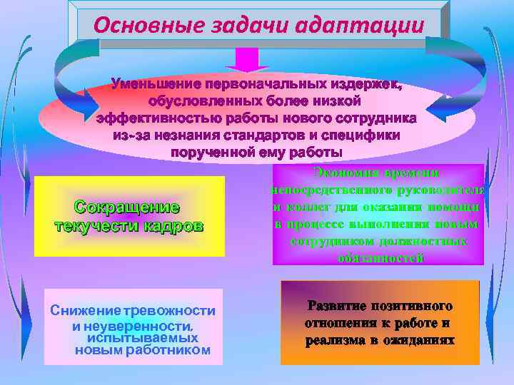 Основные задачи адаптации Уменьшение первоначальных издержек, обусловленных более низкой эффективностью работы нового сотрудника из-за
