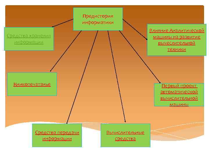 Предистория информатики Влияние Аналитической машины на развитие вычеслительной техники Средства хранения информации Кникопечатанье Средства