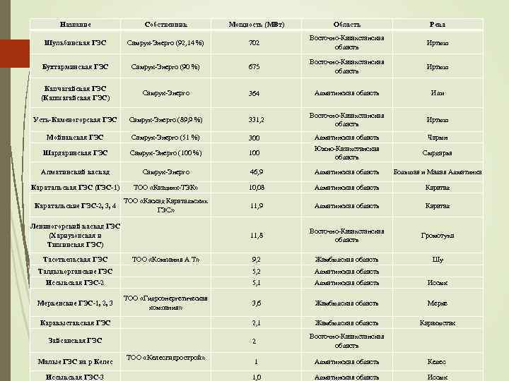 Название Собственник Шульбинская ГЭС Самрук-Энерго (92, 14 %) Бухтарминская ГЭС Область Река 702 Восточно-Казахстанская