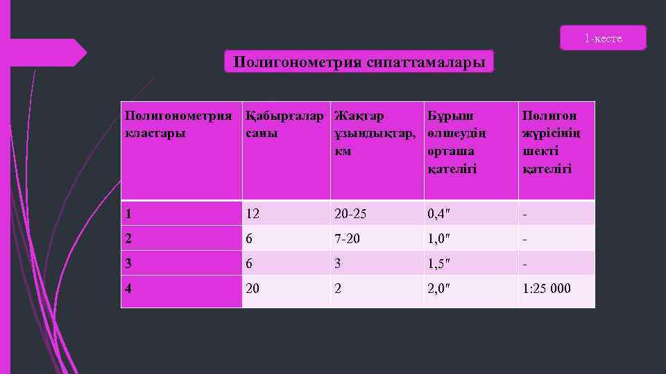 1 -кесте Полигонометрия сипаттамалары Полигонометрия Қабырғалар Жақтар Бұрыш кластары саны ұзындықтар, өлшеудің км орташа