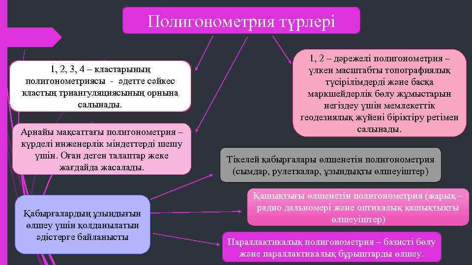 Полигонометрия түрлері 1, 2, 3, 4 – кластарының полигонометриясы - әдетте сәйкес кластың триангуляциясының